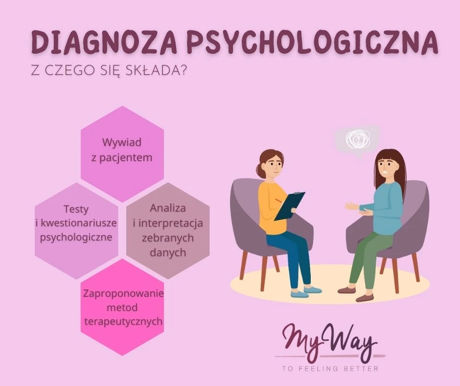 diagnoza psychologiczna z czego się składa 