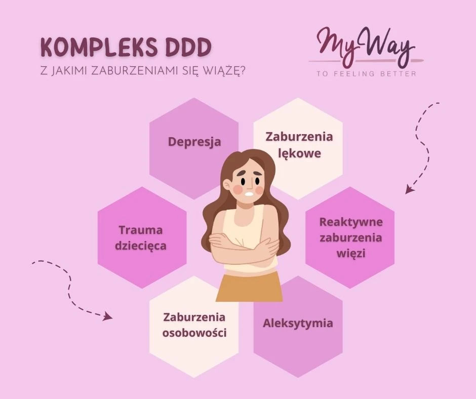 kompleks ddd z jakimi zaburzeniami jest związany 