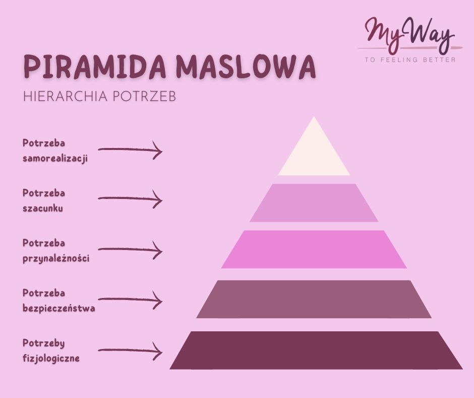 piramida maslowa